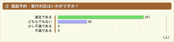 電話予約・受付対応はいかがですか?