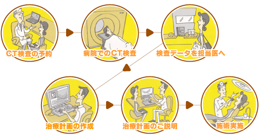CT�������玡�Â܂ł̎菇