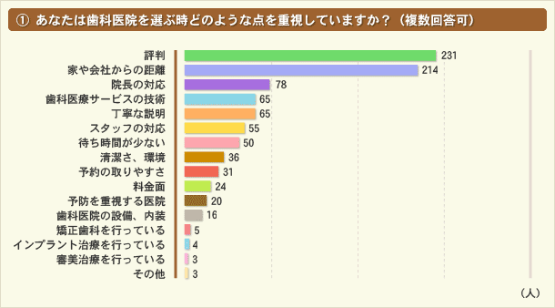 あなたは歯科医院を選ぶ時どのような点を重視していますか？