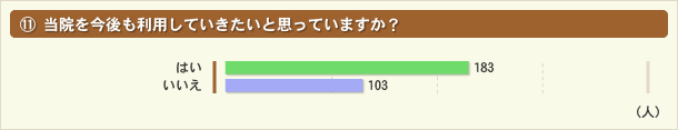 当院を今後も利用していきたいと思っていますか？