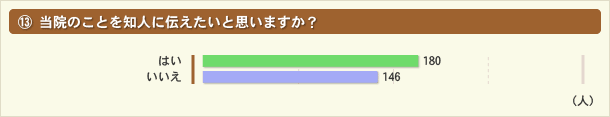 当院のことを知人に伝えたいと思いますか？