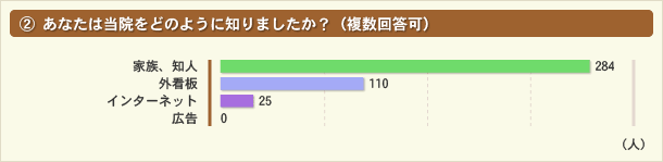 あなたは当院をどのように知りましたか？