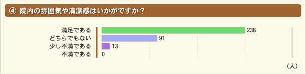 院内の雰囲気や清潔感はいかがですか？