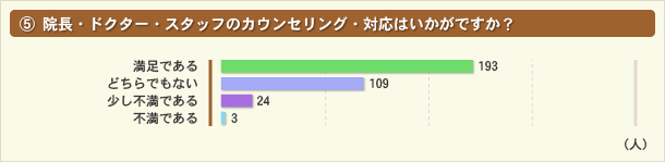 院長・ドクター・スタッフのカウンセリング・対応はいかがですか？