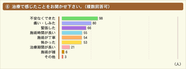 治療で感じたことをお聞かせ下さい。