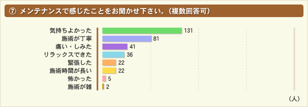 メンテナンスで感じたことをお聞かせ下さい。