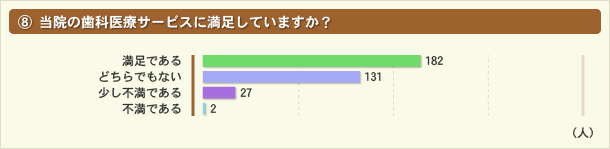 当院の歯科医療サービスに満足していますか？