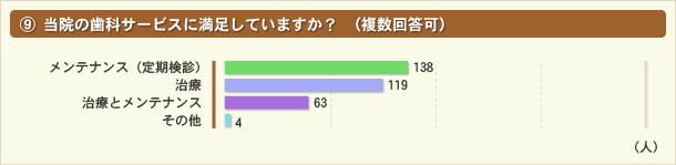 当院の歯科サービスに満足していますか？