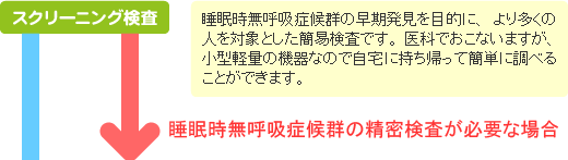 いびき・睡眠時無呼吸症候群の検査 スクリーニング検査