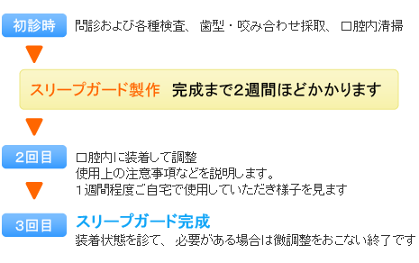 スリープガードを保険を適用して製作する場合