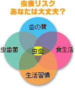 虫歯リスクあなたは大丈夫？