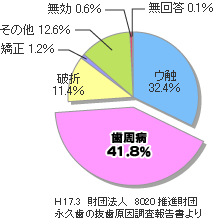 抜歯の主原因